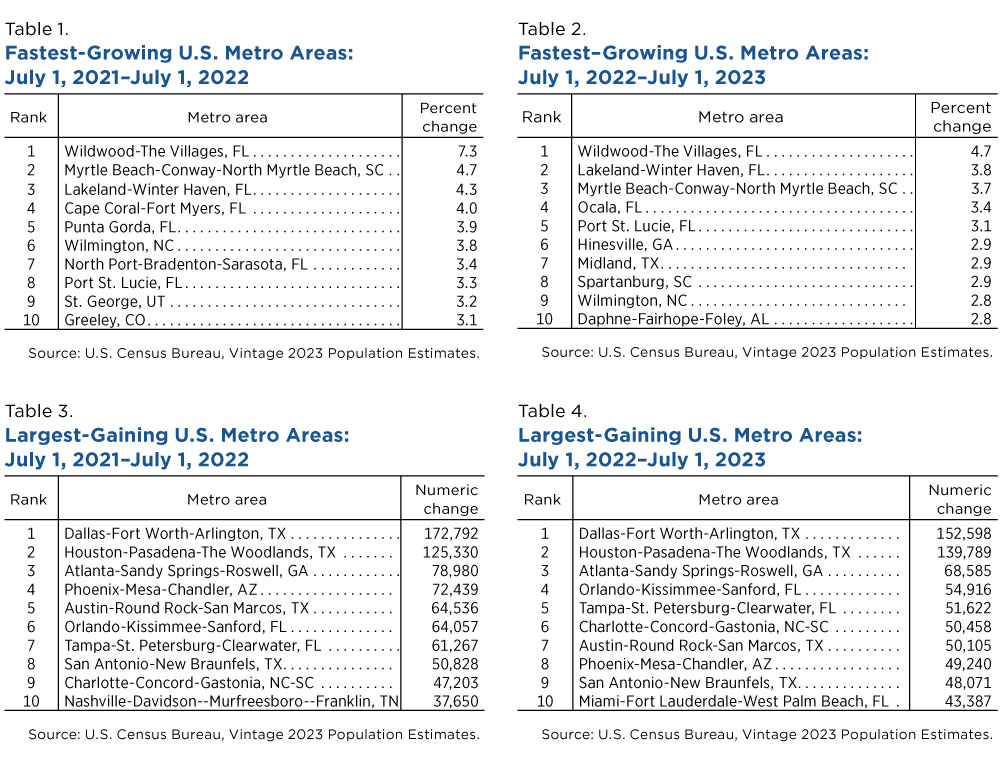 Tables 1 - 4. Fastest-Growing U.S. Metro Areas and Largest-Gaining U.S. Metro Areas
