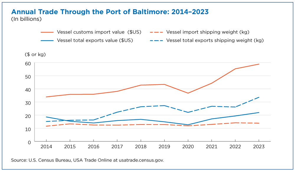 Annual Trade Through the Port of Baltimore: 2014-2023