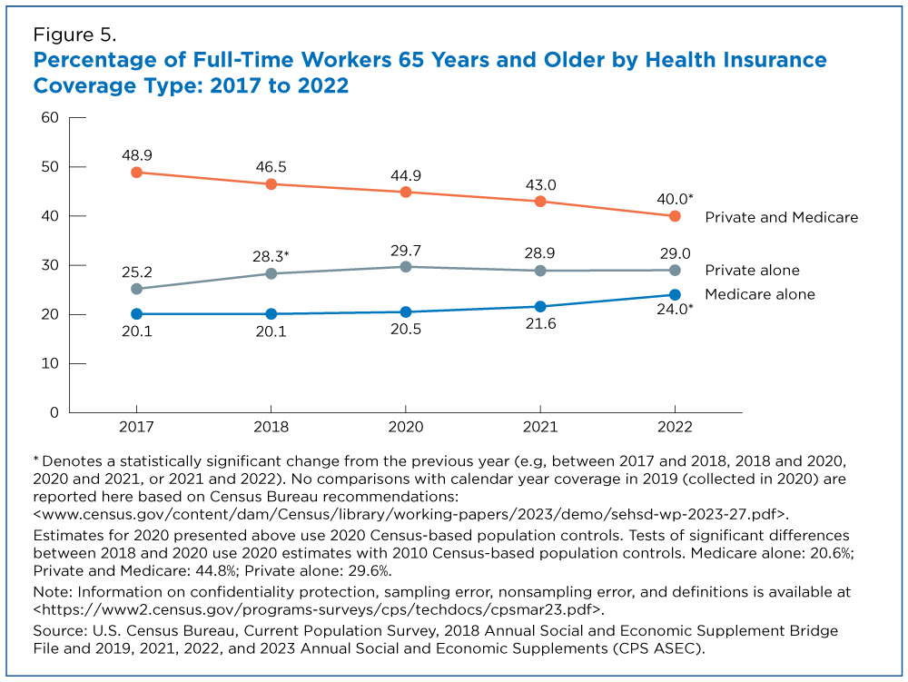 Figure 5. Percentage of Full-Time Workers 65 Years and Older by Health Insurance Coverage Type: 2017 to 2022