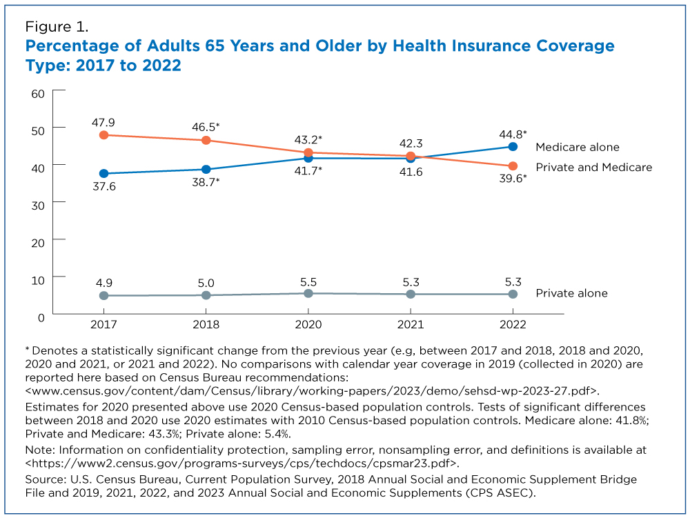 Figure 1. Percentage of Adults 65 Years and Older by Health Insurance Coverage Type: 2017 t0 2022