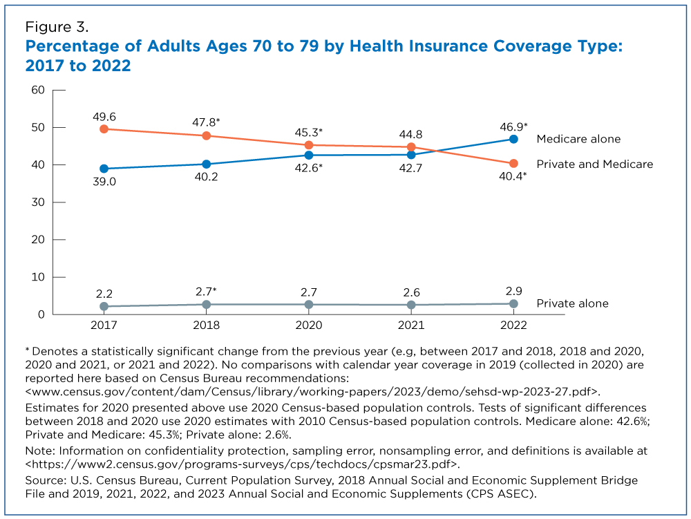 Figure 3. Percentage of Adults Ages 70 to 79 by Health Insurance Coverage Type: 2017 to 2022
