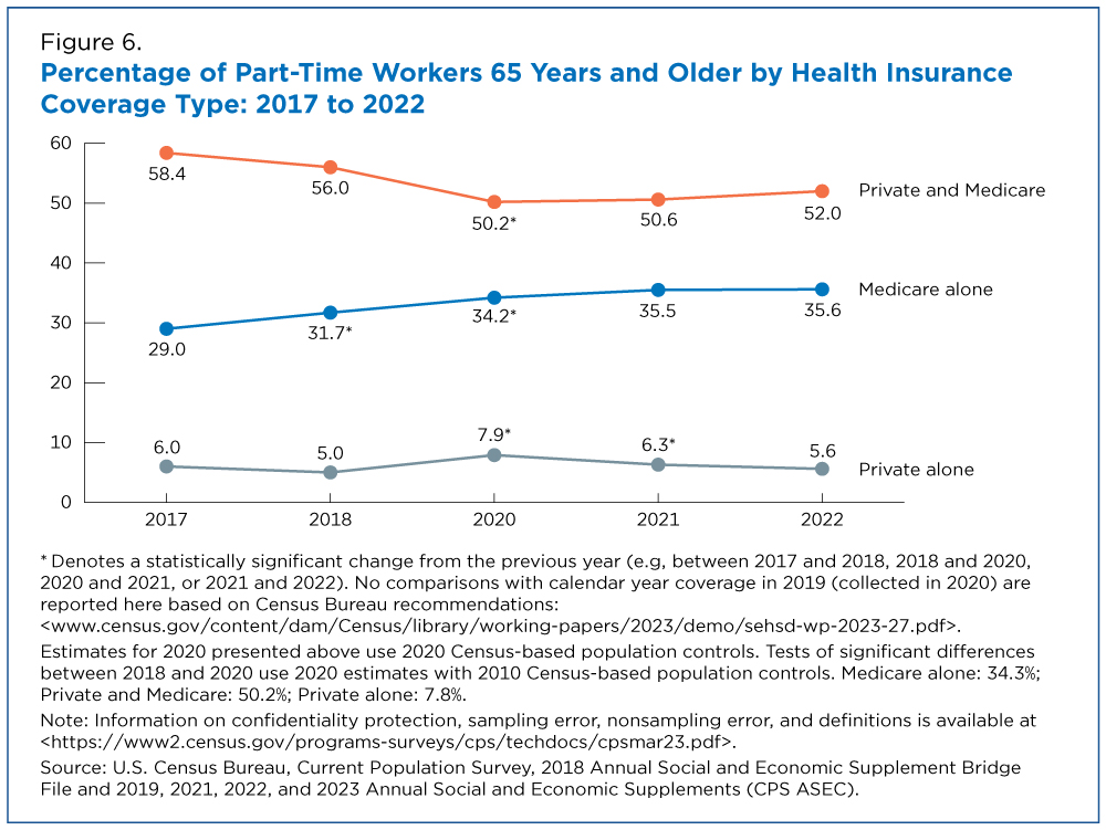 Figure 6. Percentage of Part-Time Workers 65 Years and Older by Health Insurance Coverage Type: 2017 to 2022