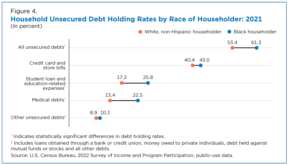 Figure 4. Household Unsecured Debt Holding Rates by Race of Householder: 2021