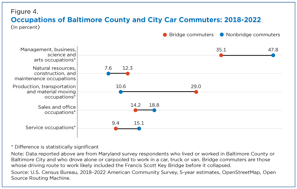 Figure 4. Occupations of Baltimore County and City Car Commuters: 2018-2022