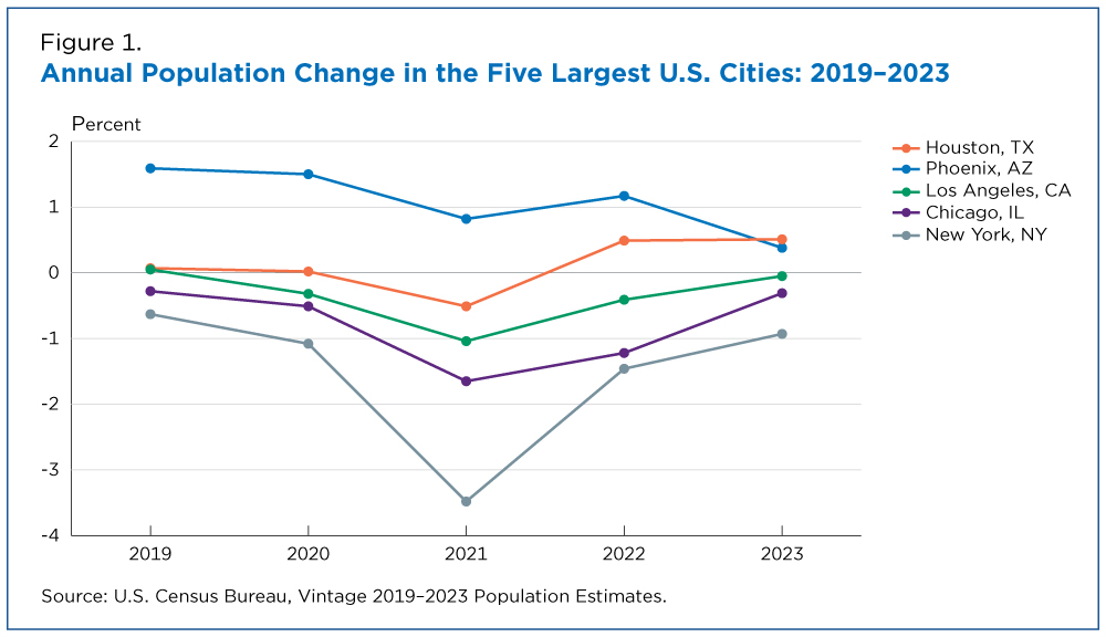 Figure 1. Annual Population Change in the Five Largest U.S. Cities: 2019-2023