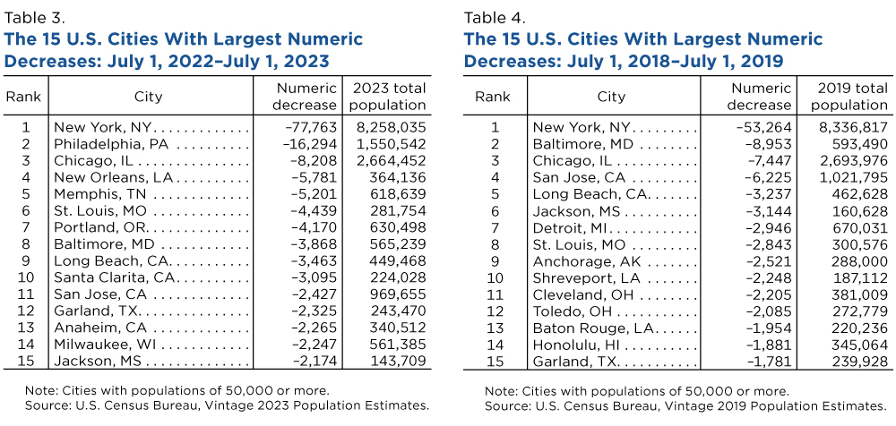 Tables 3 and 4. The 15 U.S. Cities With Largest Numeric Decreases