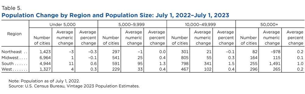Table 5. Population Change by Region and Population Size: July 1, 2022 - July 1, 2023