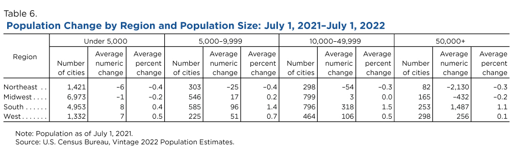 Table 6. Population Change by Region and Population Size: July 1, 2021 - July 1, 2022