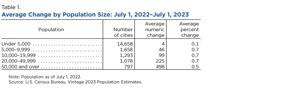 Table 1. Average Change by Population Size: July 1, 2022 - July 1, 2023