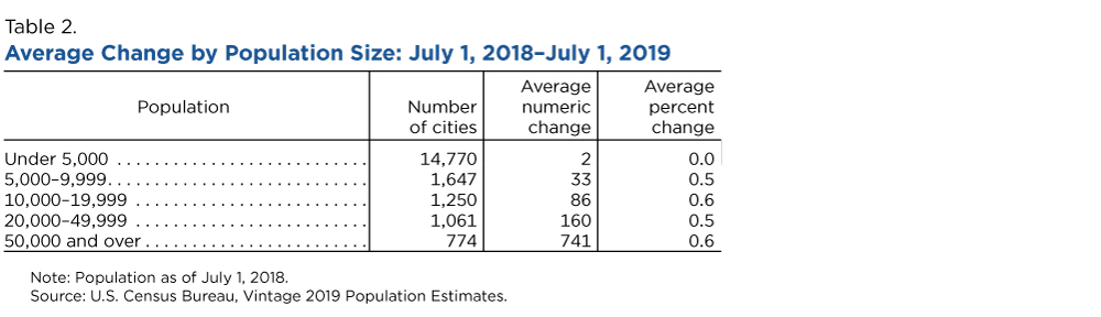 Table 2. Average Change by Population Size: July 1, 2018 - July 1, 2019