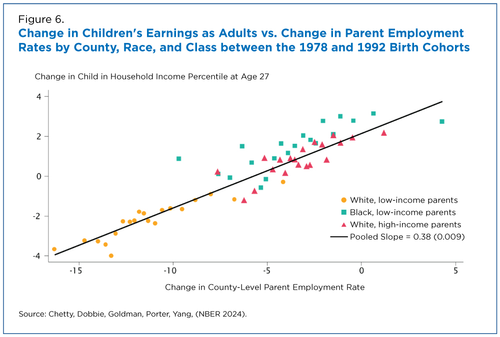 Figure 6. Change in Children's Earnings as Adults vs. Change in Parent Employment Rates by County, Race, and Class between the 1978 and 1992 Birth Cohorts