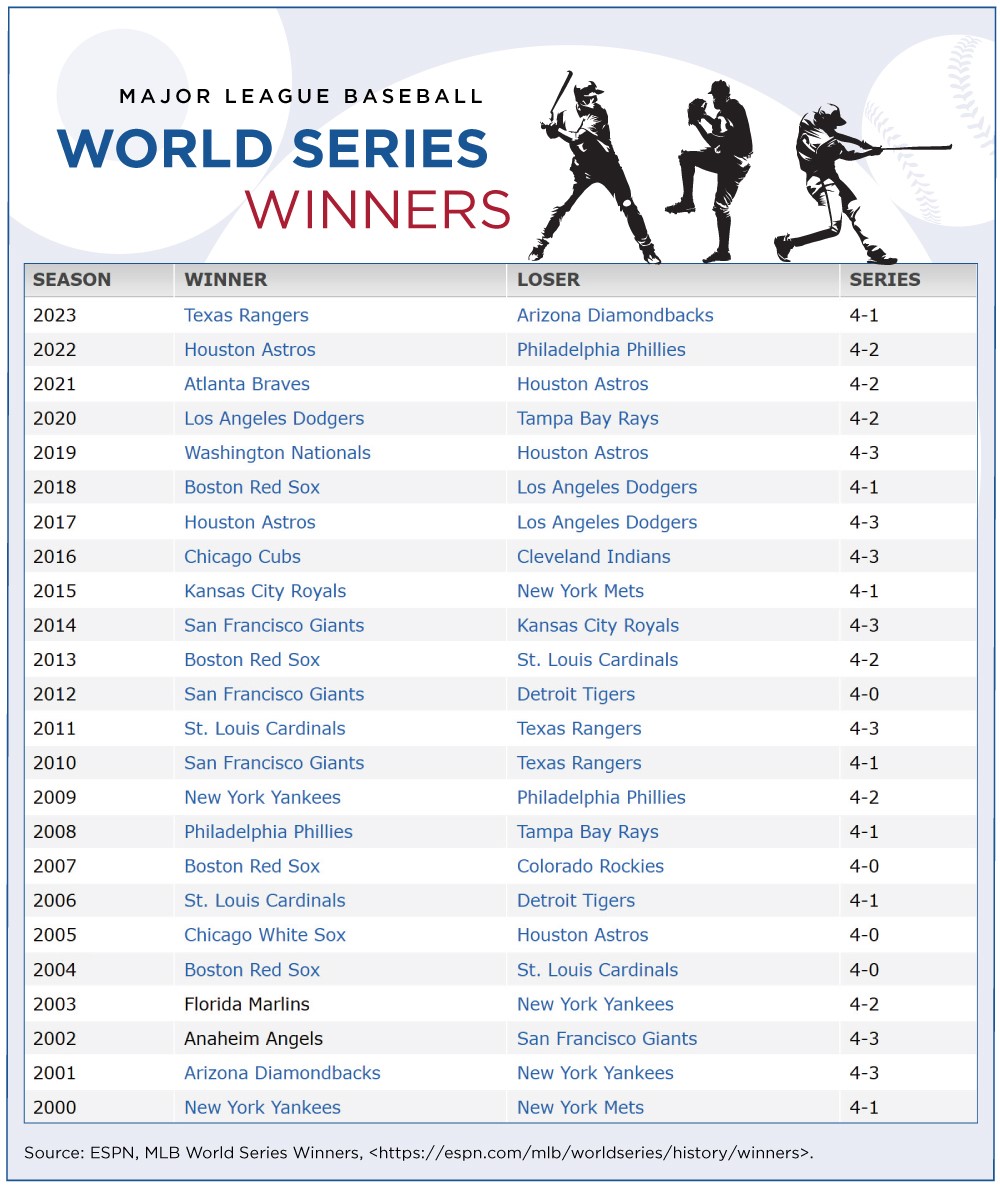 Figure 1. Major League Baseball World Series Winners