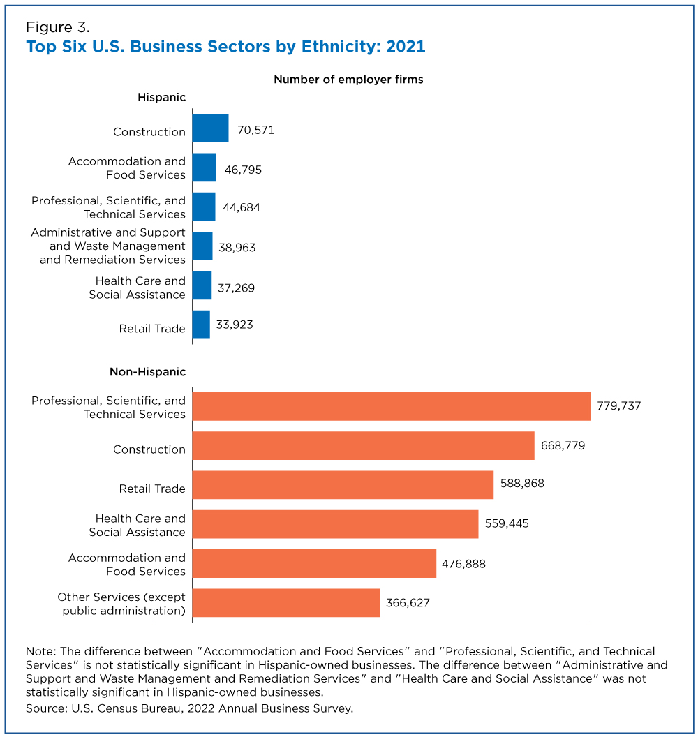 Figure 3. Top Six U.S. Business Sectors by Ethnicity: 2021