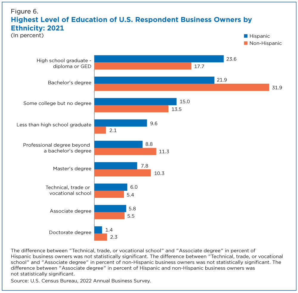 Figure 6. Highest Level of Education of U.S. Respondent Business Owners by Ethnicity: 2021