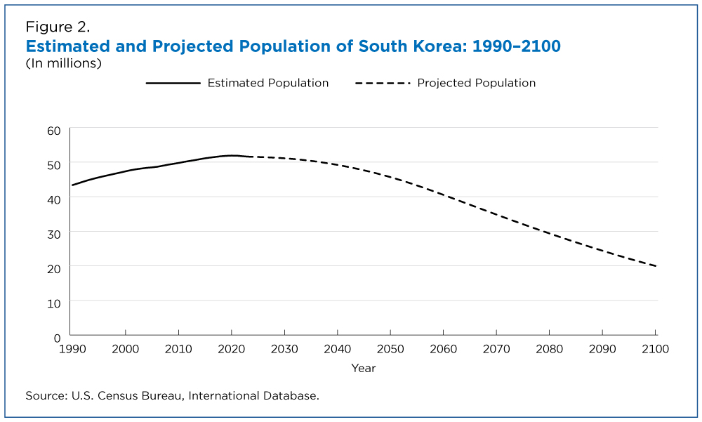 Population Trends Across the Globe