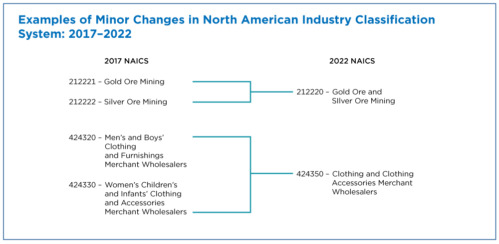 Examples of Minor Changes in North American Industry Classification System: 2017-2022