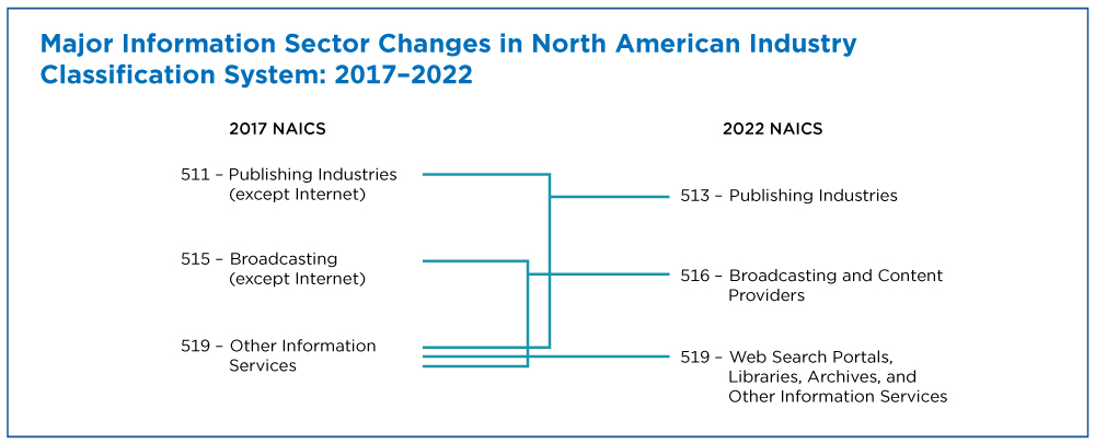 Major Information Sector Changes in North American Industry Classification System: 2017-2022