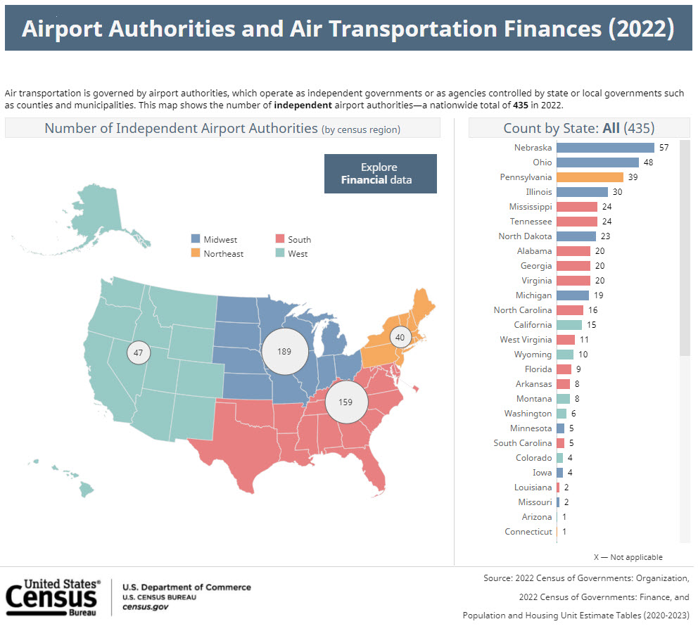 Airport Authorities and Air Transportation Finances (2022)