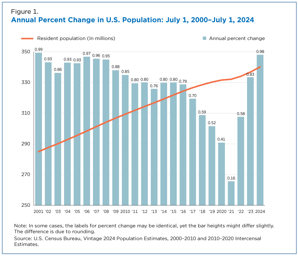 Figure 1. Annual Percent Change in U.S. Population: July 1, 2000-July 1, 2024