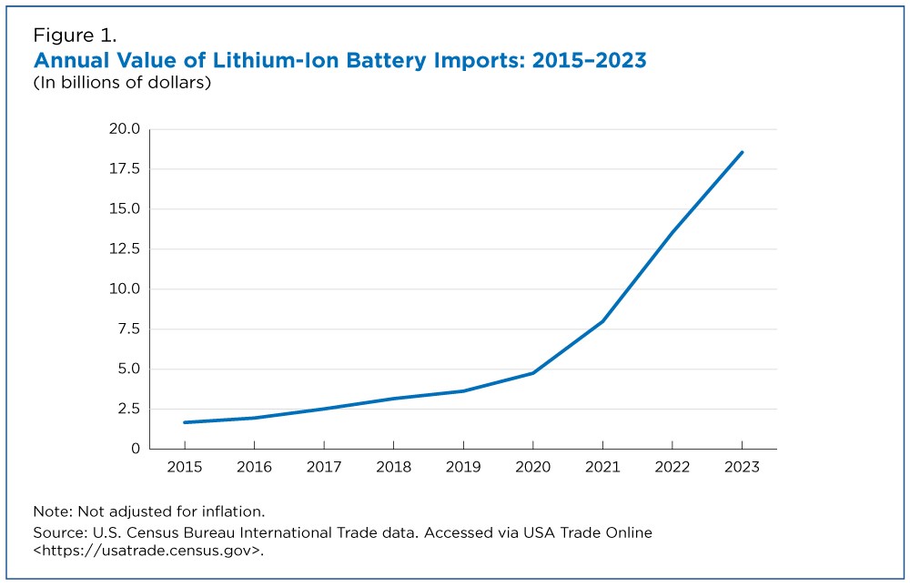 Figure 1. Annual Value of Lithium-Ion Battery Imports: 2015-2023