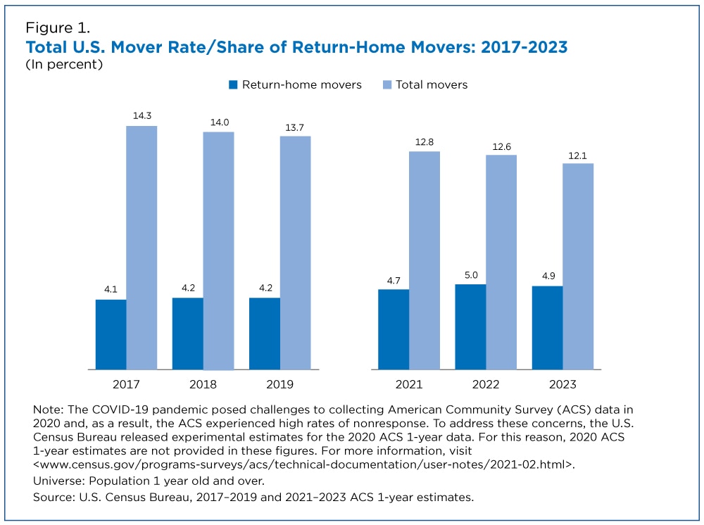 Total U.S. Mover Rate/Share of Return-Home Movers: 2017-2023