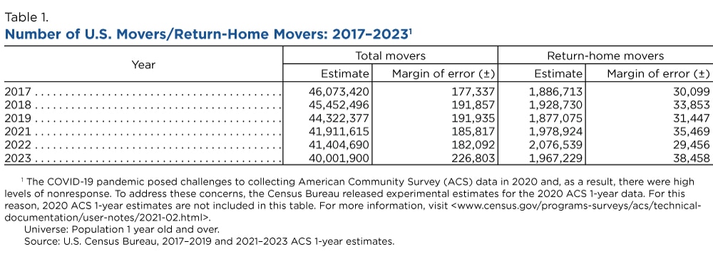 Number of U.S. Movers/Return-Home Movers: 2017-2023