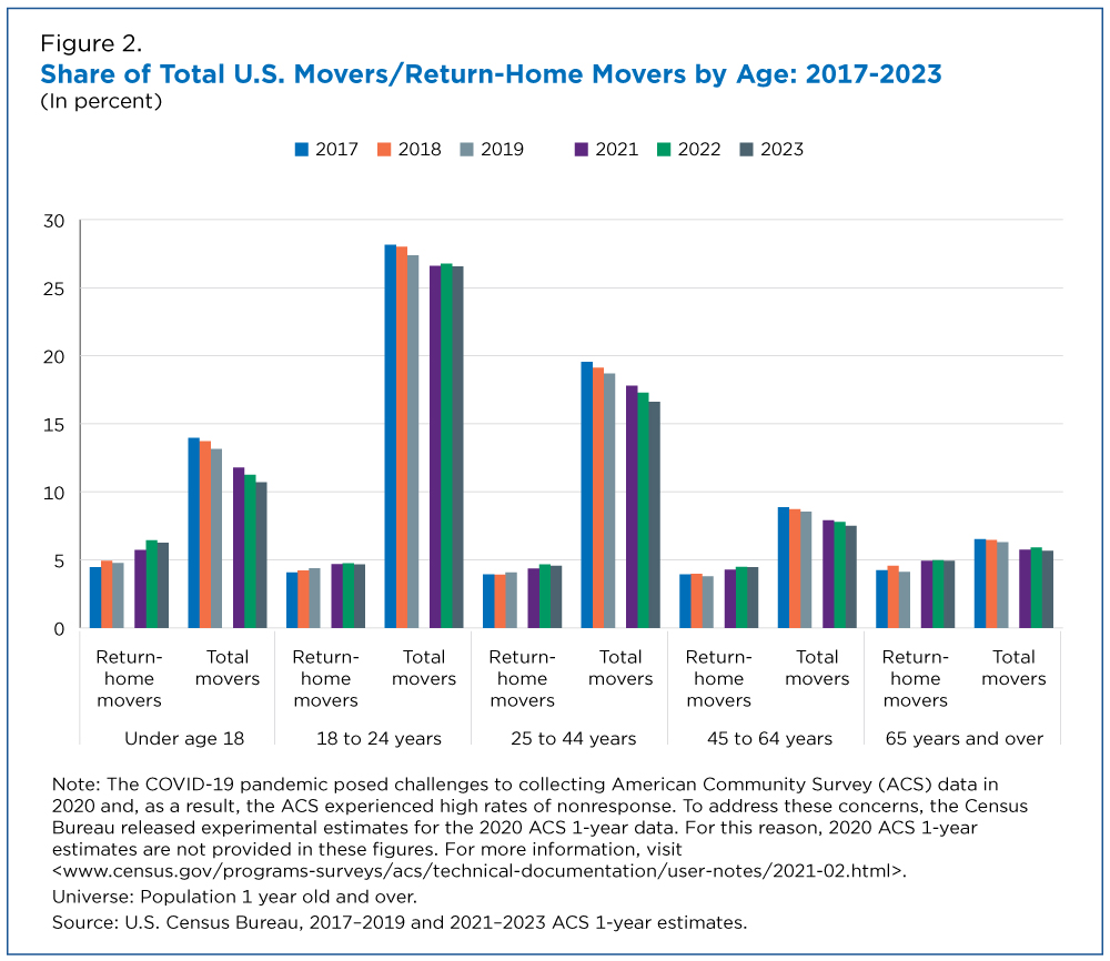Share of Total U.S. Movers/Return-Home Movers by Age: 2017-2023