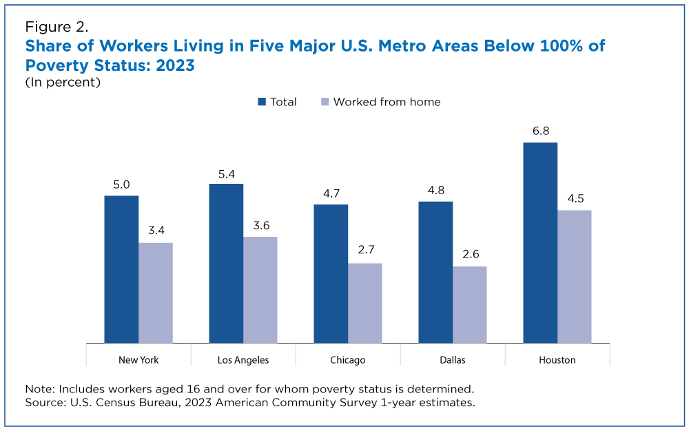 Figure 2. Share of Workers Living in Five Major U.S. Metro Areas Below 100% of Poverty Status: 2023