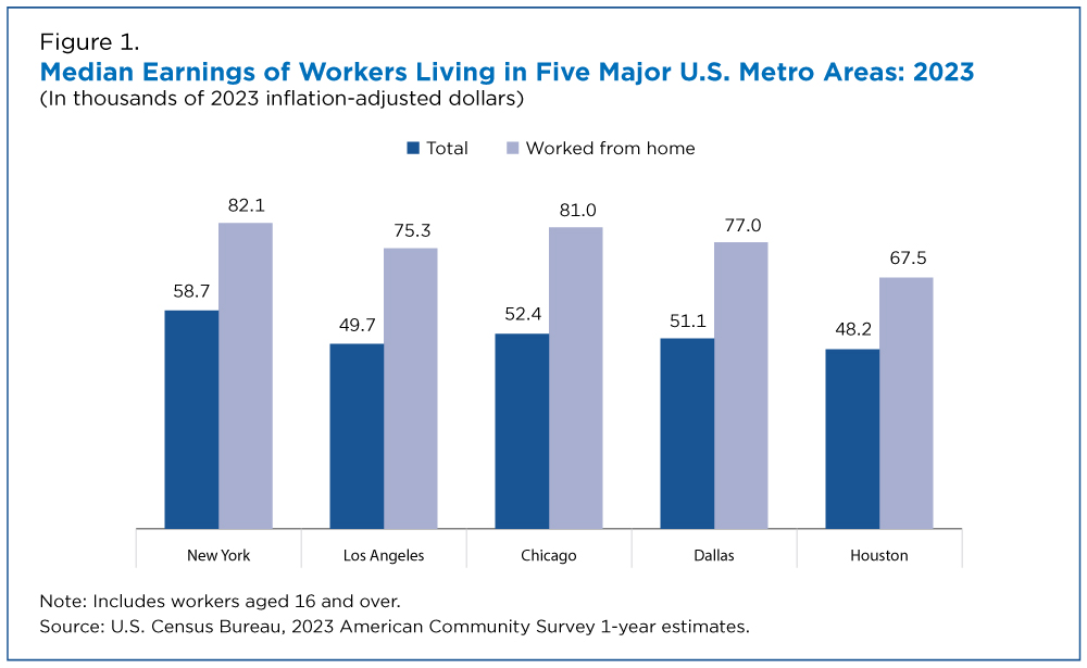 Figure 1. Median Earnings of Workers Living in Five Major U.S. Metro Areas: 2023