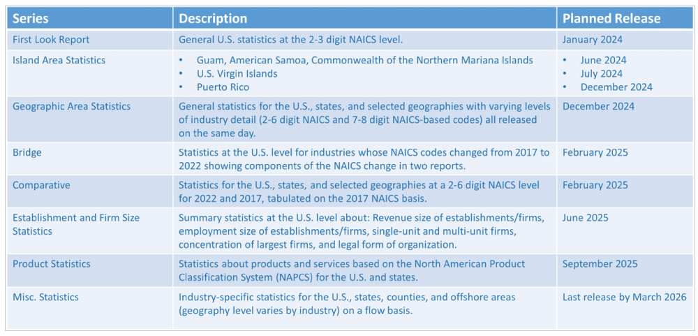 2022 Economic Census Data Products Release Schedule