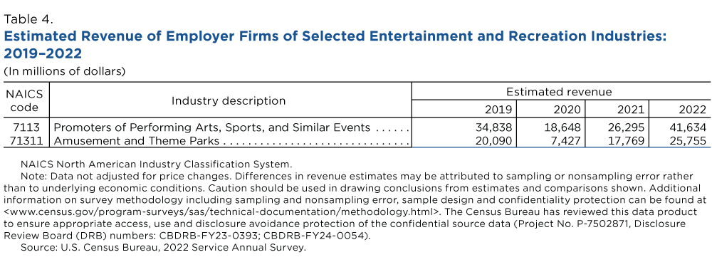 Table 4. Estimated Revenue of Employer Firms of Selected Entertainment and Recreation Industries: 2019-2022