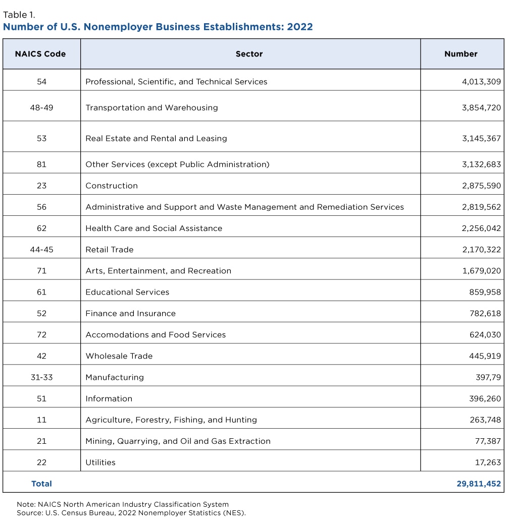 Table 1. Number of U.S. Nonemployer Business Establishments: 2022