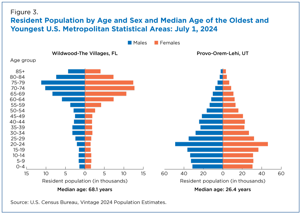Figure 3. Resident Population by Age and Sex and Median Age of the Oldest and Youngest U.S. Metropolitan Statistical Areas: July 1, 2024
