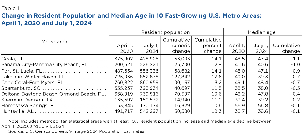 Table 1. Change in Resident Population and Median Age in 10 Fast-Growing U.S. Metro Areas: April 1, 2020 and July 1, 2024