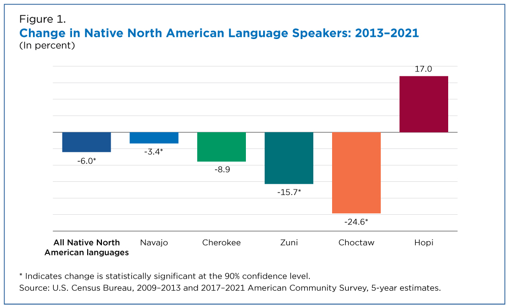 Figure 1. Change in Native North American Language Speakers: 2013-2021