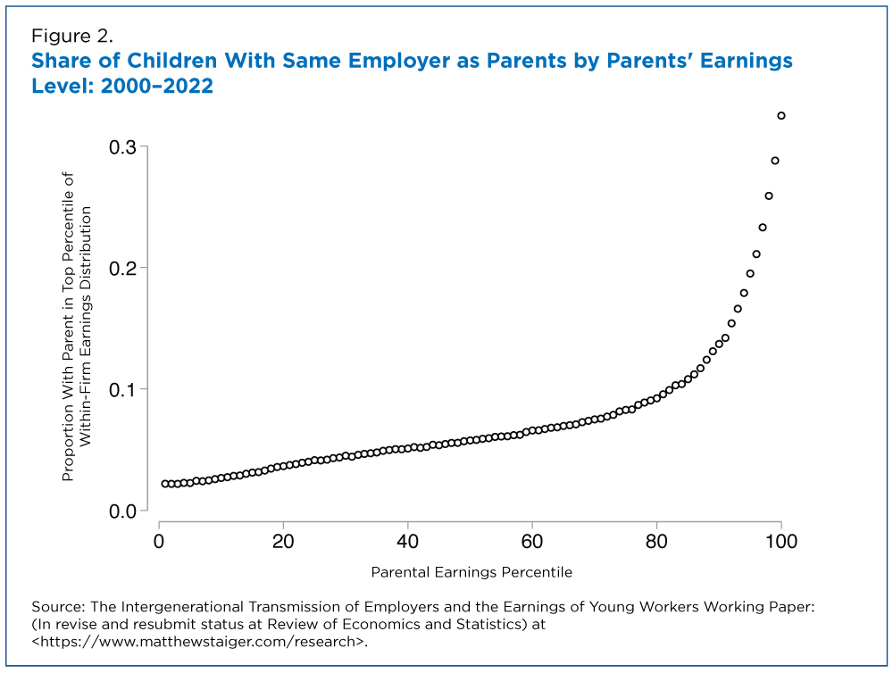 Figure 2. Share of Children With Same Employer as Parents by Parents' Earnings Level: 2000-2022