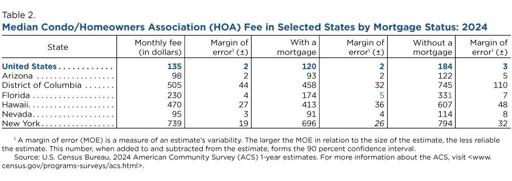 Nearly a Quarter of Homeowners Paid Condo or HOA Fees in 2024