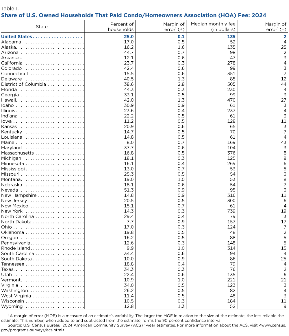 Table 1. Share of U.S. Owned Households That Paid Condo/Homeowners Association (HOA) Fee: 2024