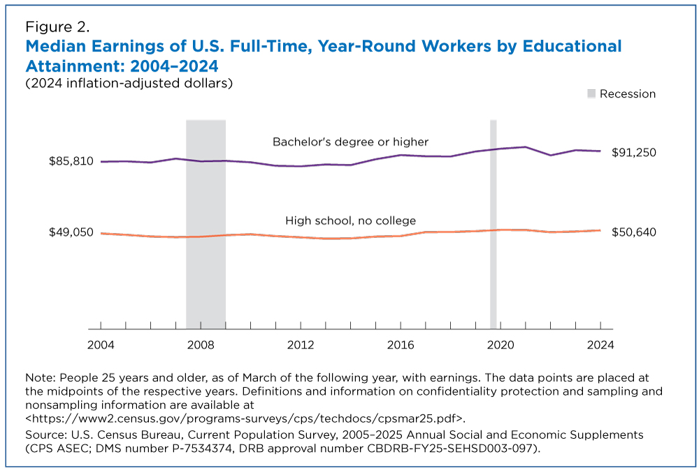 Figure 2. Median Earnings of U.S. Full-Time, Year-Round Workers by Educational Attainment: 2004-2024
