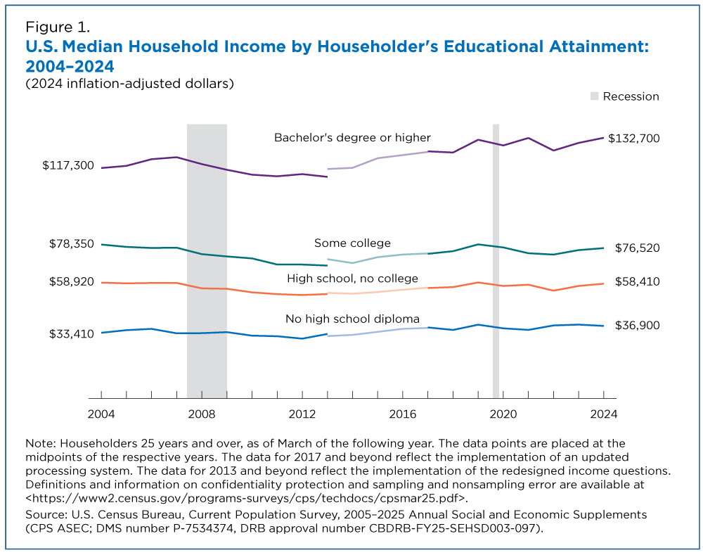 How Education Impacted Income and Earnings From 2004 to 2024