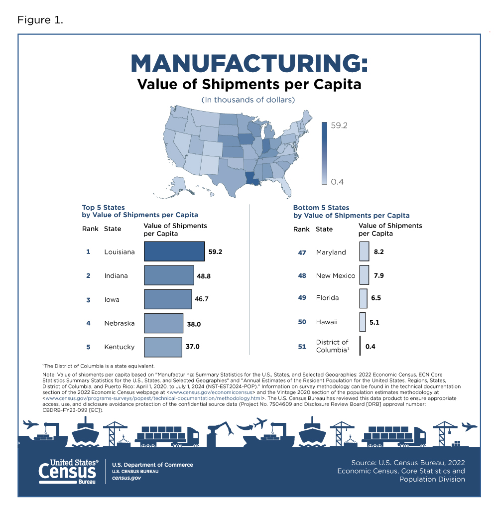 Figure 1. Manufacturing: Value of Shipments per Capita