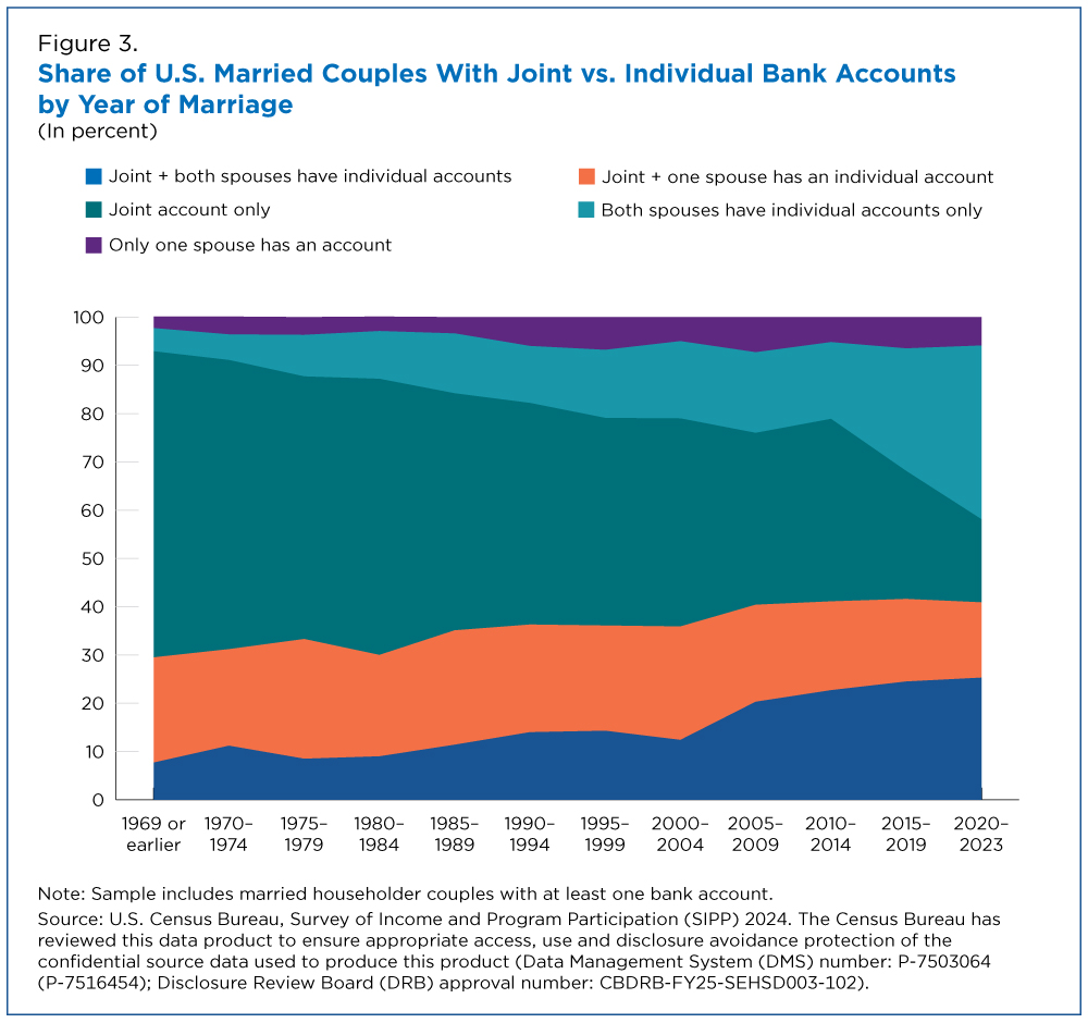 Figure 3. Share of U.S. Married Couples With Joint vs. Individual Bank Accounts by Year of Marriage