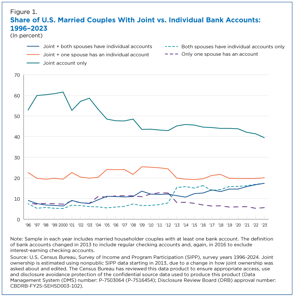 Figure 1. Share of U.S. Married Couples With Joint vs. Individual Bank Accounts: 1996-2023
