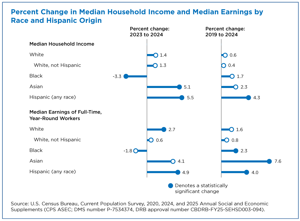 Figure 1. Percent Change in Median Household Income and Median Earnings by Race and Hispanic Origin