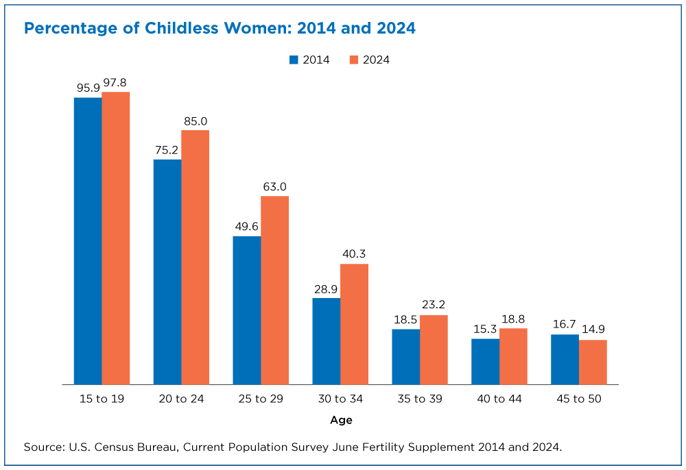 Figure 1. Percentage of Childless Women: 2014 and 2024