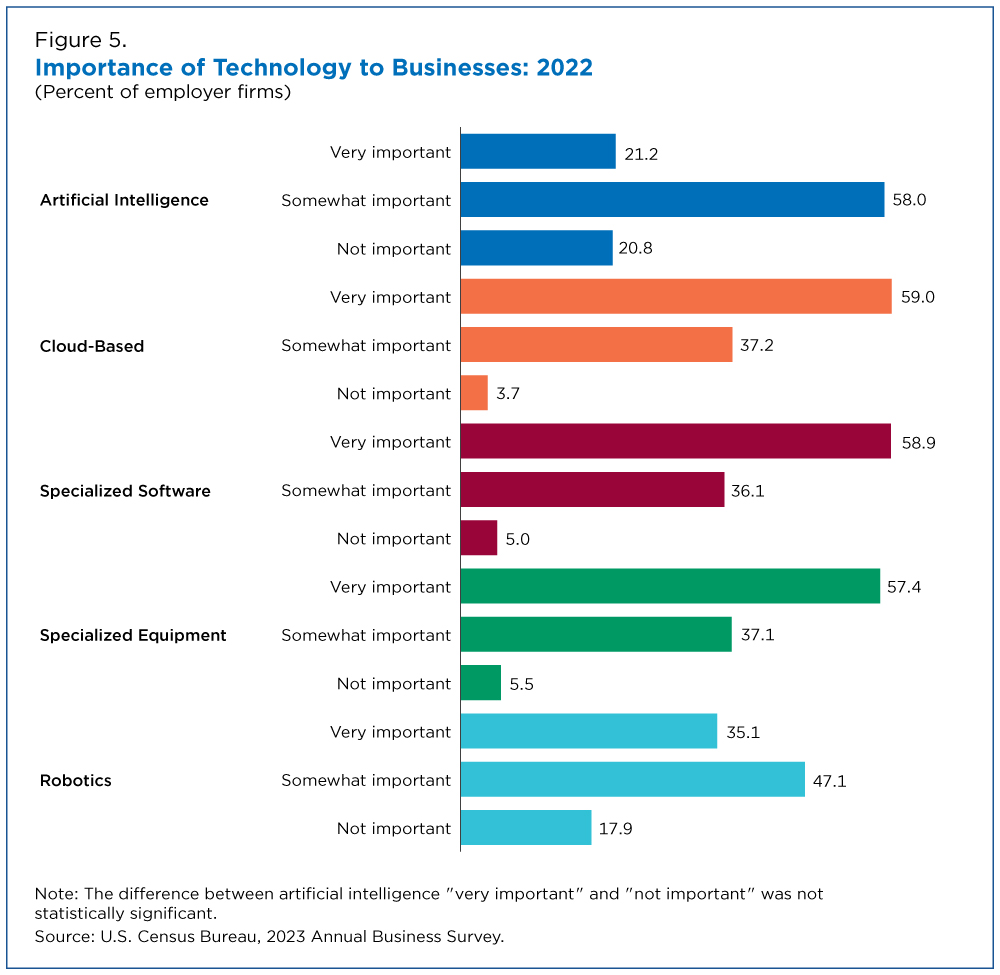 Figure 5. Importance of Technology to Businesses: 2022 