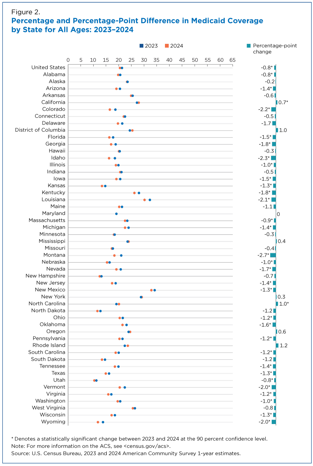 Figure 2. Percentage and Percentage-Point Difference in Medicaid Coverage by State for All Ages: 2023-2024