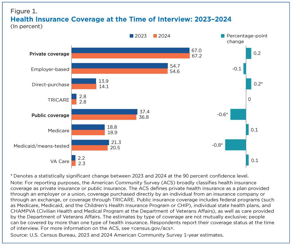 Figure 1. Health Insurance Coverage at the Time of Interview: 2023-2024 