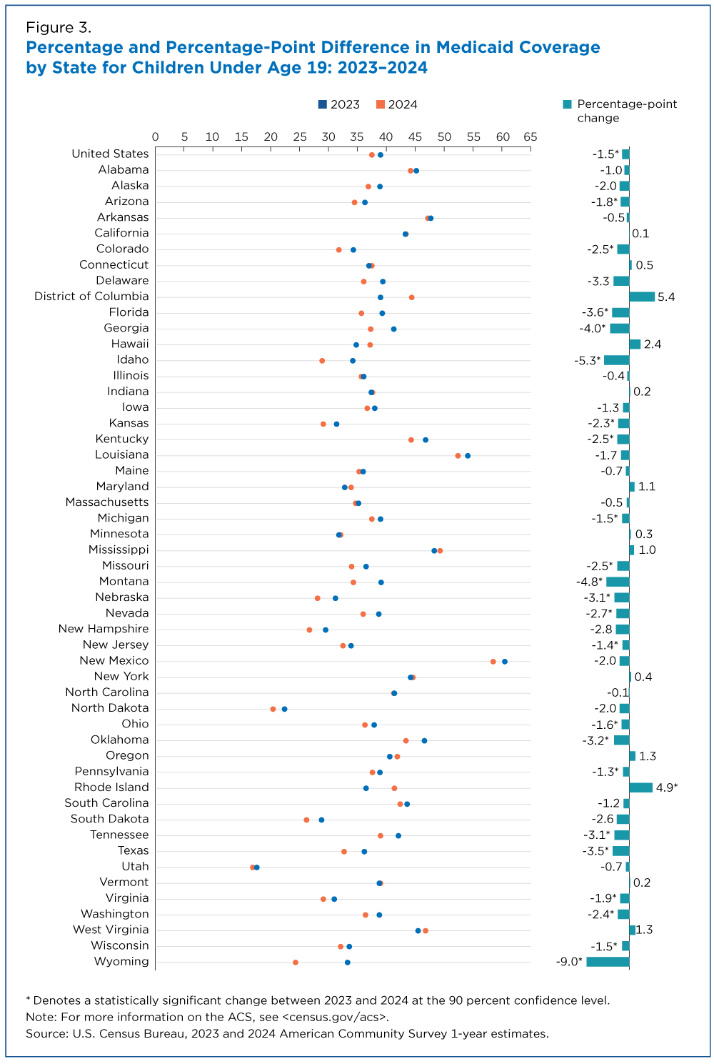 Figure 3. Percentage and Percentage-Point Difference in Medicaid Coverage by State for Children Under Age 19: 2023-2024