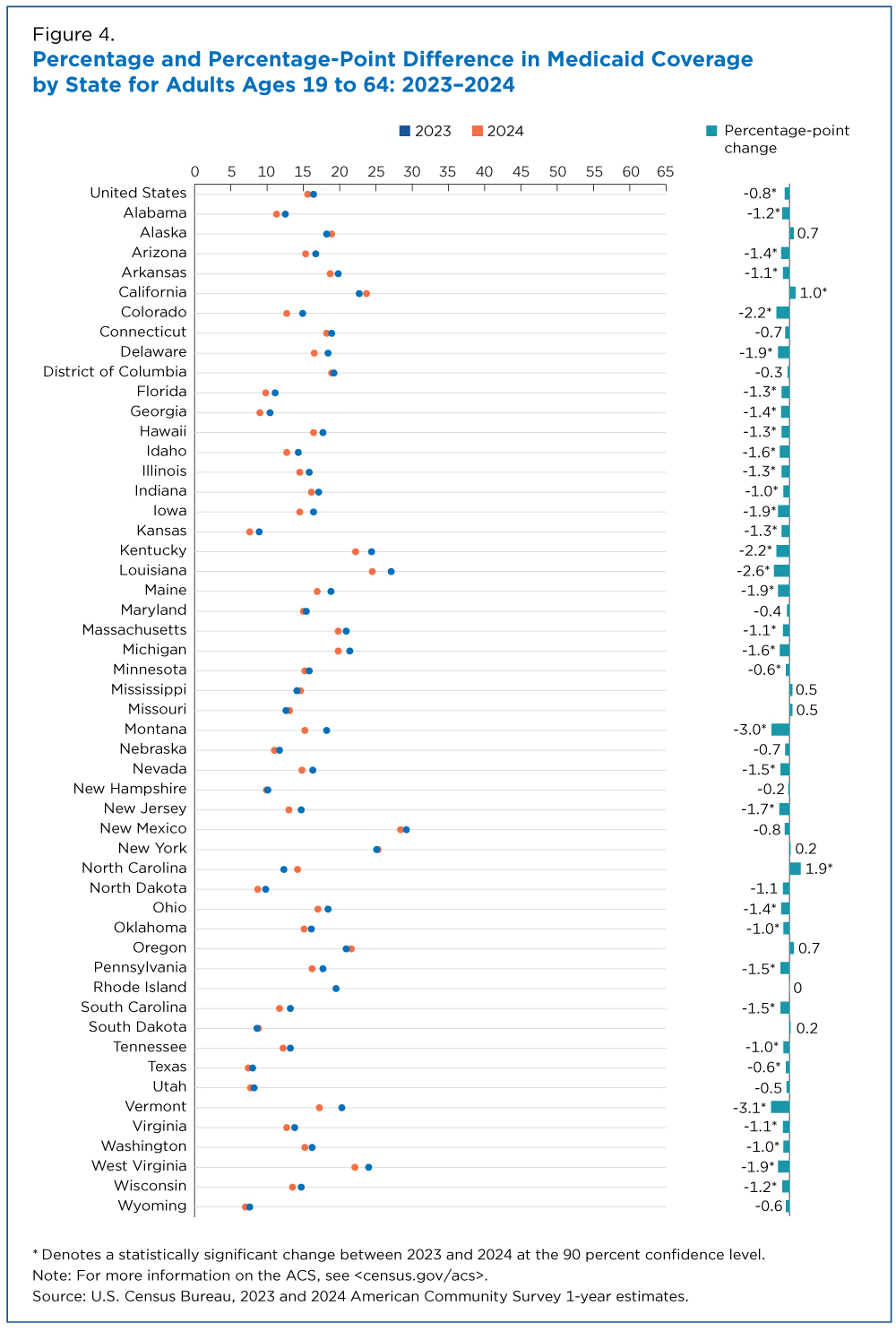 Figure 4. Percentage and Percentage-Point Difference in Medicaid Coverage by State for Adults Ages 19 to 64: 2023-2024